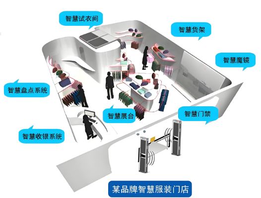 服装门店货物RFID智能管理解决方案