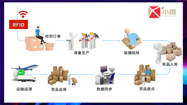 服装行业正在被rfid经历大洗牌！